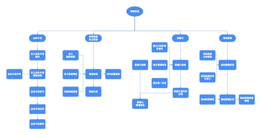 DCMM数据管理能力成熟度模型-数据标准