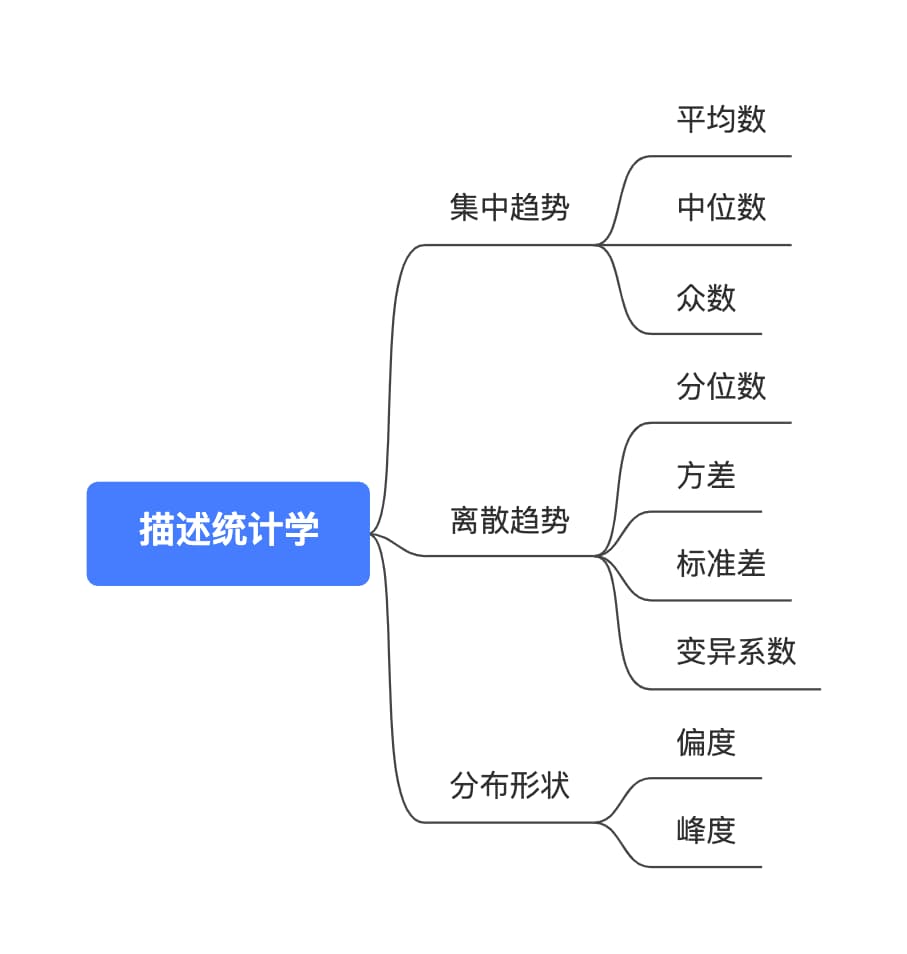 2-1描述统计学-极简统计学