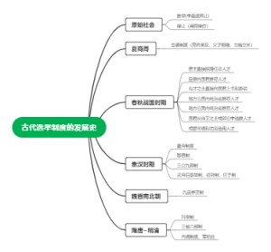 中国古代选举制度发展史