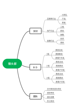 猎头部