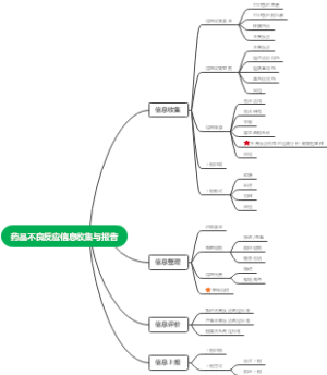 药品不良反应信息收集与报告
