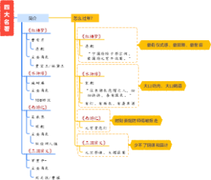 四大名著