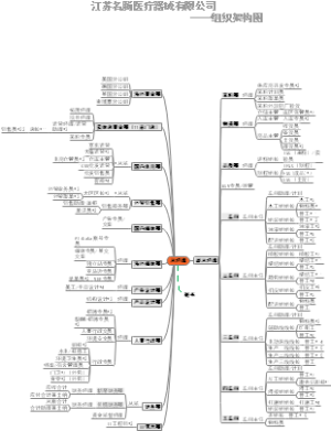 2022年各部门组织架构图