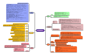 现代汉语实用修辞 思维导图