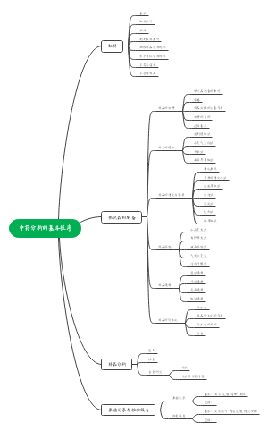 中药分析的基本程序