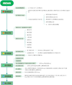测试的基本流程
