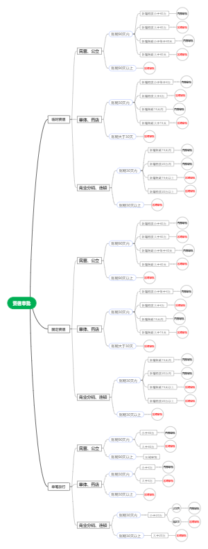 资信