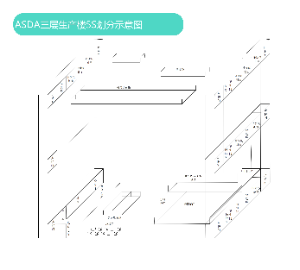 ASDA三层生产楼5S划分示意图