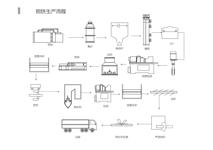 钢铁生产流程图