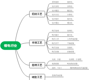 锂电工艺流程