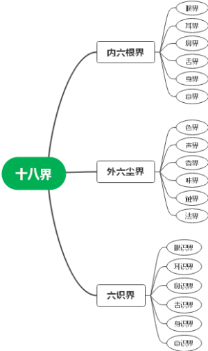 十八界
