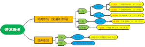 资本市场