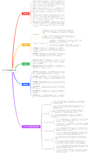 2015 年的股票行情