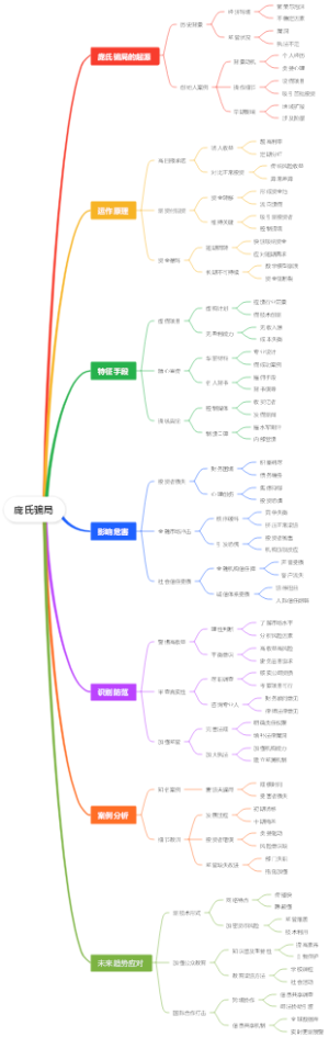 庞氏骗局