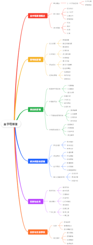 金字塔原理