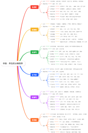 中医：养生的正确顺序