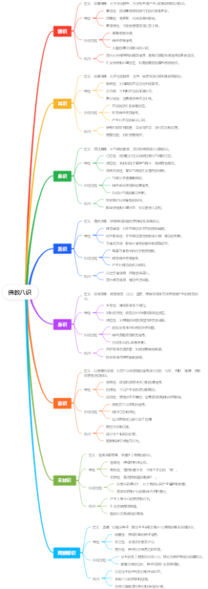 佛教八识
