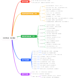 《孙子兵法・始计篇》