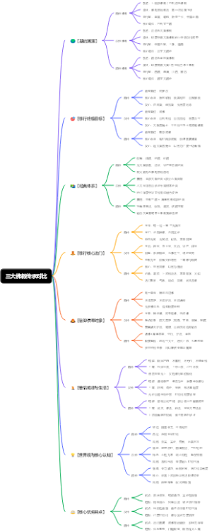 三大佛教传承对比