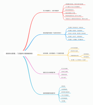 厨房优化管理、门店盈利才能稳健高效
