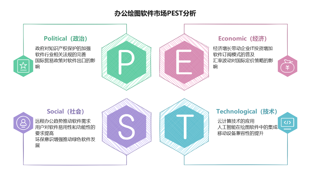 办公绘图软件市场PEST分析图