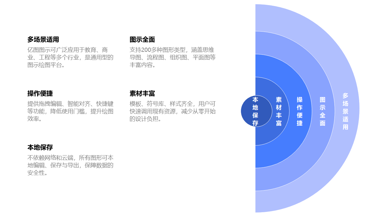 绘图平台核心优势环形图