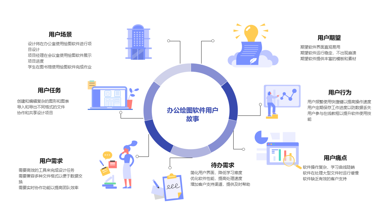 办公绘图软件用户故事环图