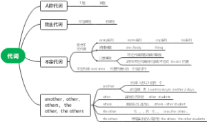 代词思维导图