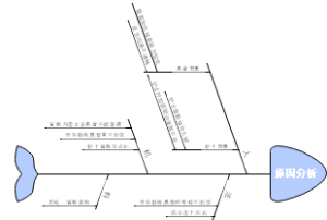 老年专科鱼骨图