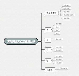 齐翔实验室管理