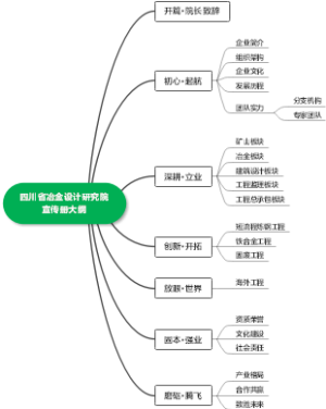 四川省冶金设计研究院宣传册大纲