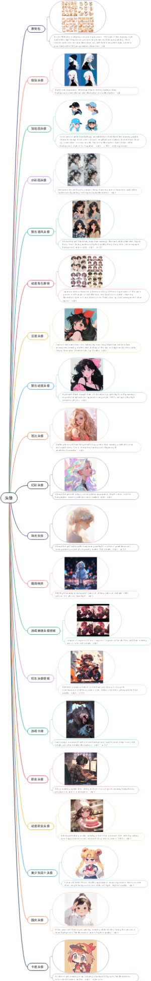 ai绘画-Midjourney头像提示词思维导图