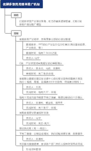 优鲜多歌周周爆品推广机制