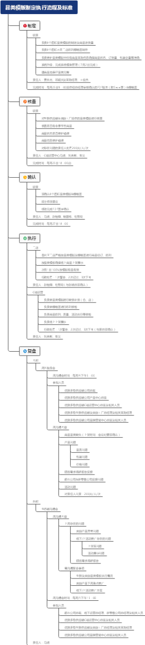 品类模版制定执行流程及标准