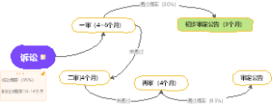 诉讼