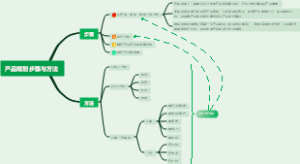 产品规划步骤与方法