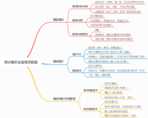 培训组织与管理思维导图