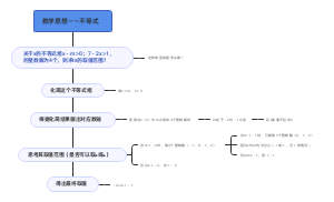 数学思想﻿——不等式
