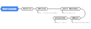 费曼学习法的学习流程