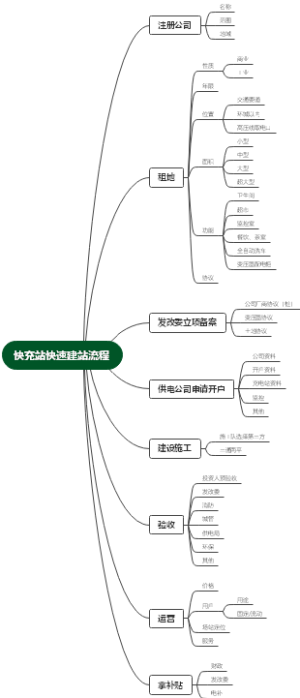 快充站快速建站流程