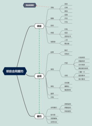 公司项目全流程管理