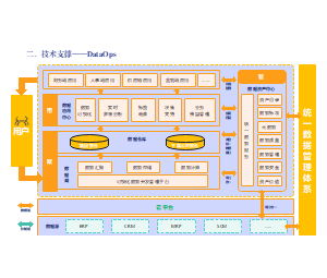二、技术支撑——DataOps