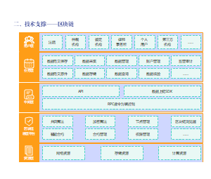 二、技术支撑——区块链