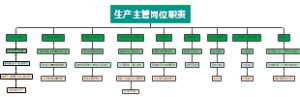 生产主管岗位职责