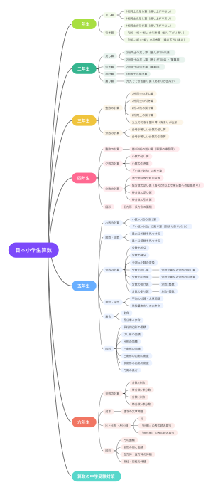 日本小学生算数
