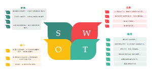 SWOT分析模板