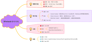 bitwise融资情况