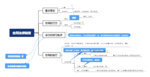 合同法律制度