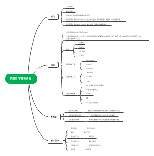 初识电子商务网页思维导图