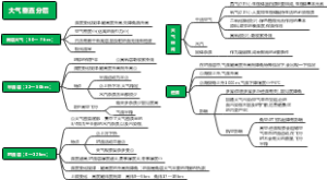 大气垂直分层